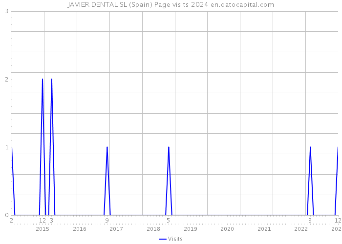 JAVIER DENTAL SL (Spain) Page visits 2024 