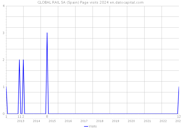 GLOBAL RAIL SA (Spain) Page visits 2024 