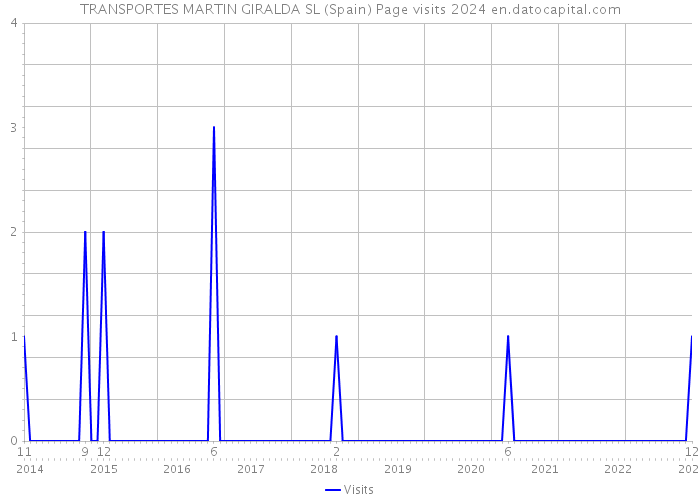 TRANSPORTES MARTIN GIRALDA SL (Spain) Page visits 2024 