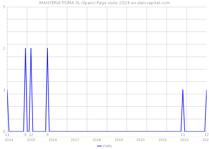 MANYERIA POMA SL (Spain) Page visits 2024 