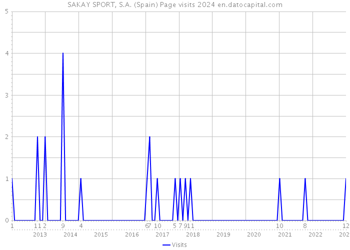 SAKAY SPORT, S.A. (Spain) Page visits 2024 