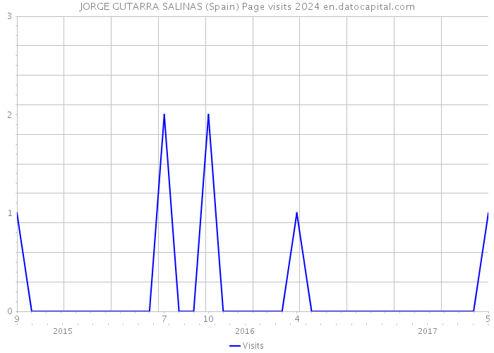 JORGE GUTARRA SALINAS (Spain) Page visits 2024 