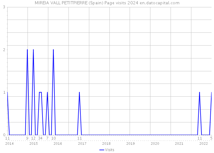 MIREIA VALL PETITPIERRE (Spain) Page visits 2024 