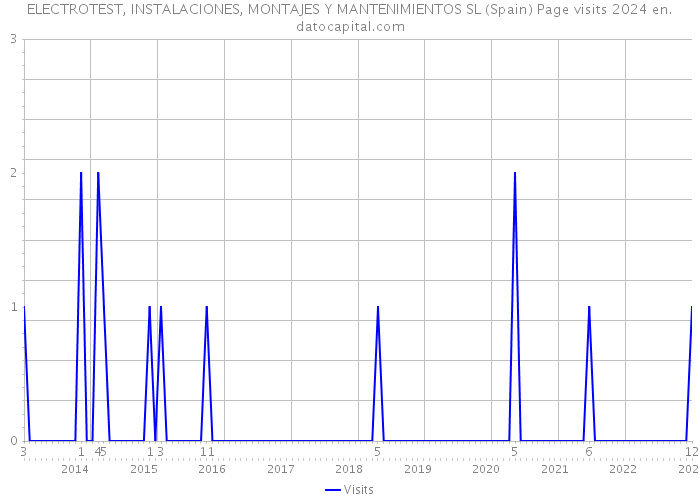 ELECTROTEST, INSTALACIONES, MONTAJES Y MANTENIMIENTOS SL (Spain) Page visits 2024 