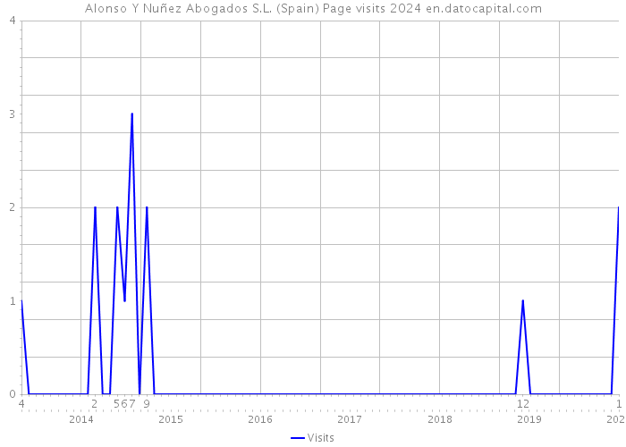Alonso Y Nuñez Abogados S.L. (Spain) Page visits 2024 