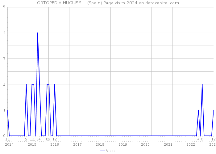 ORTOPEDIA HUGUE S.L. (Spain) Page visits 2024 