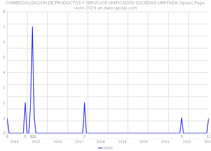 COMERCIALIZACION DE PRODUCTOS Y SERVICIOS UNIFICADOS SOCIEDAD LIMITADA (Spain) Page visits 2024 