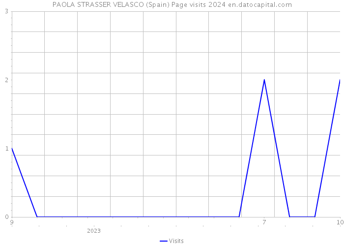 PAOLA STRASSER VELASCO (Spain) Page visits 2024 