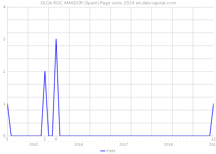 OLGA ROC AMADOR (Spain) Page visits 2024 