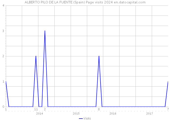 ALBERTO PILO DE LA FUENTE (Spain) Page visits 2024 