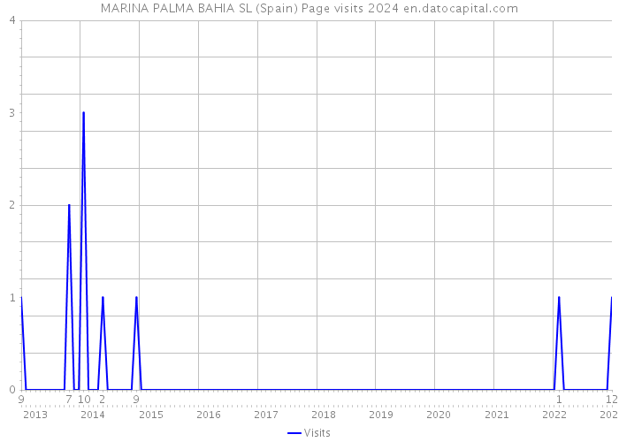 MARINA PALMA BAHIA SL (Spain) Page visits 2024 