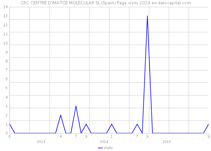 CRC CENTRE D'IMATGE MOLECULAR SL (Spain) Page visits 2024 