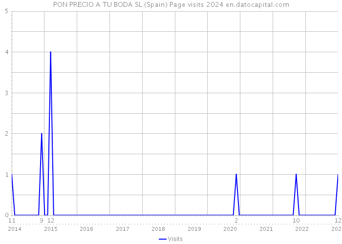 PON PRECIO A TU BODA SL (Spain) Page visits 2024 