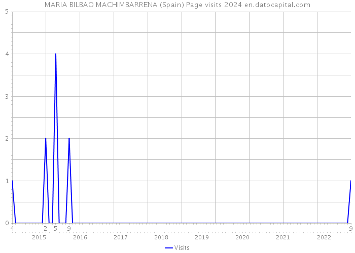MARIA BILBAO MACHIMBARRENA (Spain) Page visits 2024 