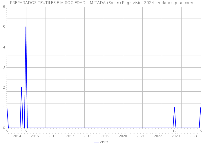 PREPARADOS TEXTILES F M SOCIEDAD LIMITADA (Spain) Page visits 2024 