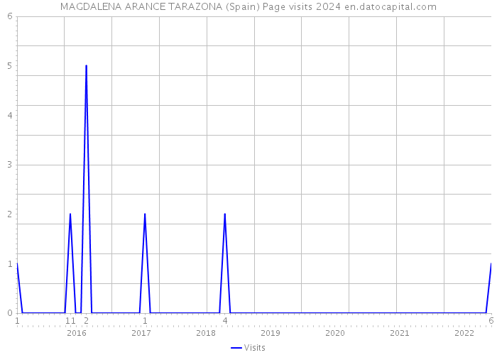 MAGDALENA ARANCE TARAZONA (Spain) Page visits 2024 