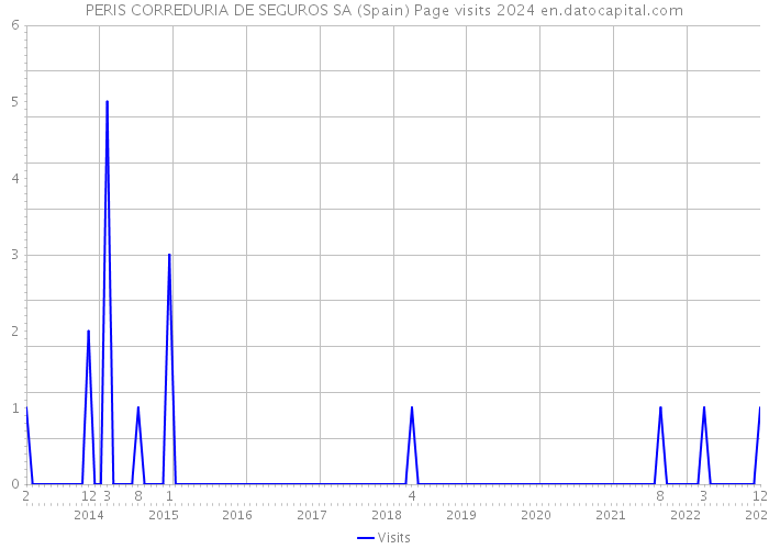 PERIS CORREDURIA DE SEGUROS SA (Spain) Page visits 2024 