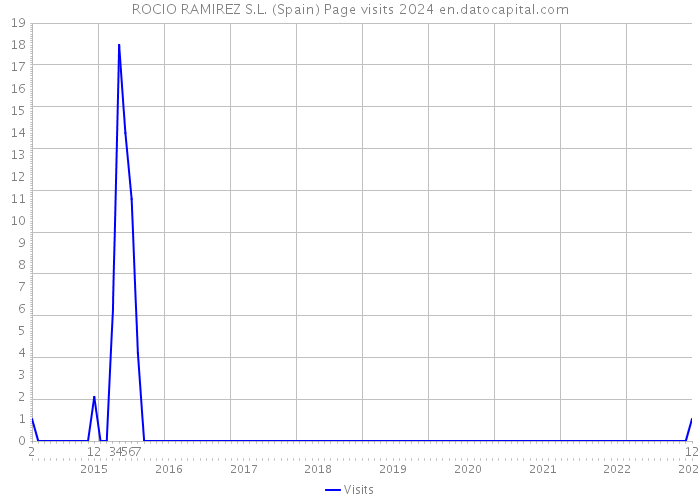 ROCIO RAMIREZ S.L. (Spain) Page visits 2024 