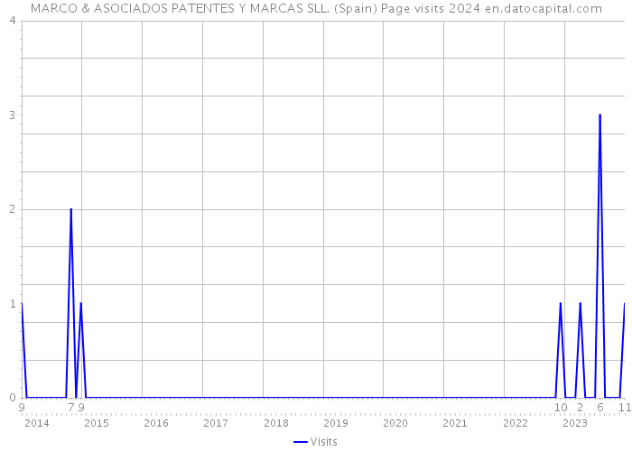 MARCO & ASOCIADOS PATENTES Y MARCAS SLL. (Spain) Page visits 2024 