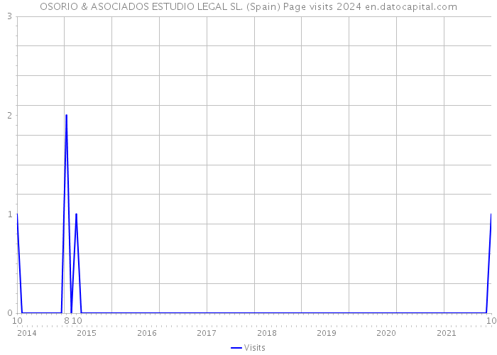 OSORIO & ASOCIADOS ESTUDIO LEGAL SL. (Spain) Page visits 2024 