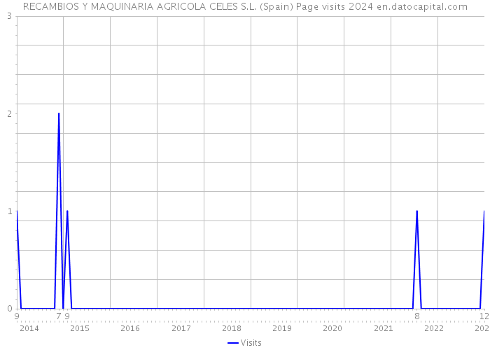 RECAMBIOS Y MAQUINARIA AGRICOLA CELES S.L. (Spain) Page visits 2024 