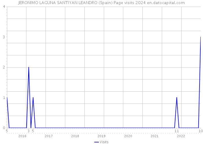 JERONIMO LAGUNA SANTIYAN LEANDRO (Spain) Page visits 2024 