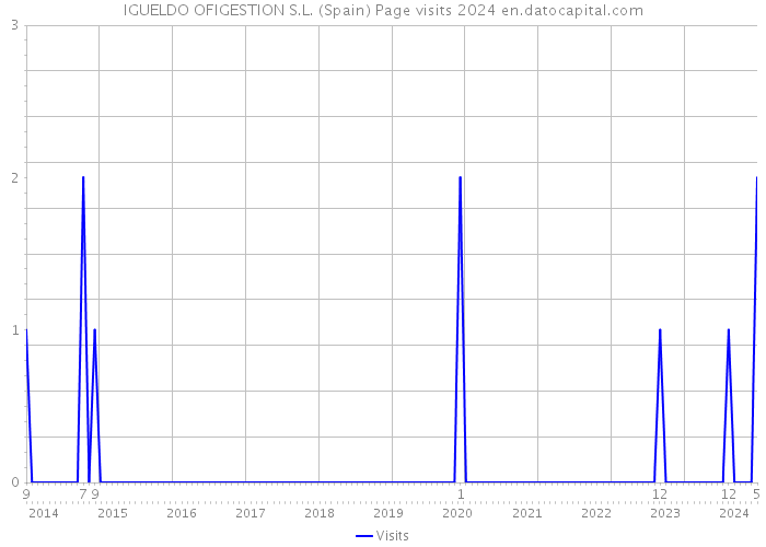 IGUELDO OFIGESTION S.L. (Spain) Page visits 2024 