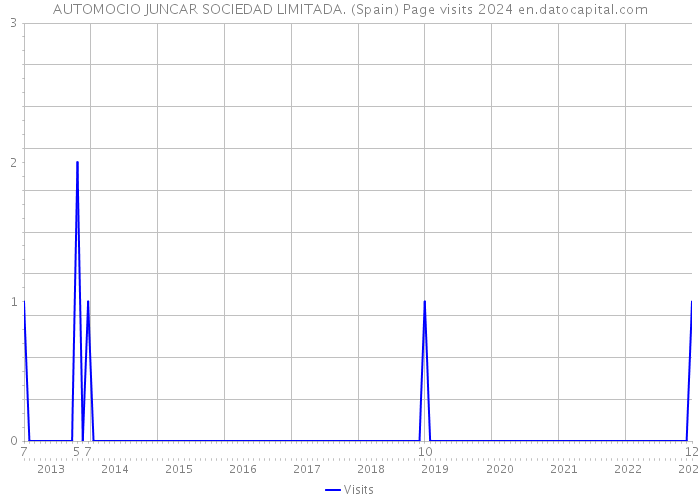 AUTOMOCIO JUNCAR SOCIEDAD LIMITADA. (Spain) Page visits 2024 