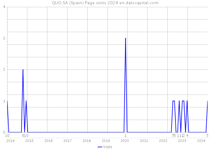 QUO SA (Spain) Page visits 2024 