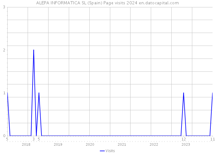 ALEPA INFORMATICA SL (Spain) Page visits 2024 