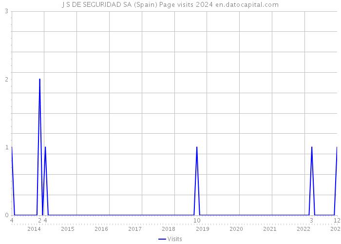 J S DE SEGURIDAD SA (Spain) Page visits 2024 