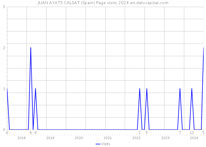 JUAN AYATS CALSAT (Spain) Page visits 2024 