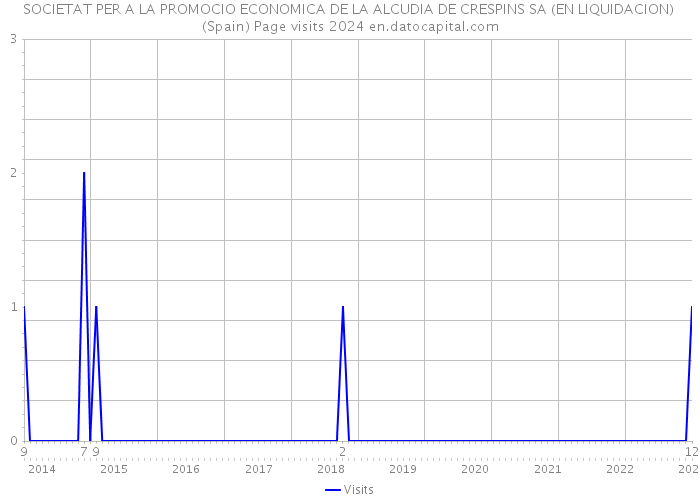 SOCIETAT PER A LA PROMOCIO ECONOMICA DE LA ALCUDIA DE CRESPINS SA (EN LIQUIDACION) (Spain) Page visits 2024 