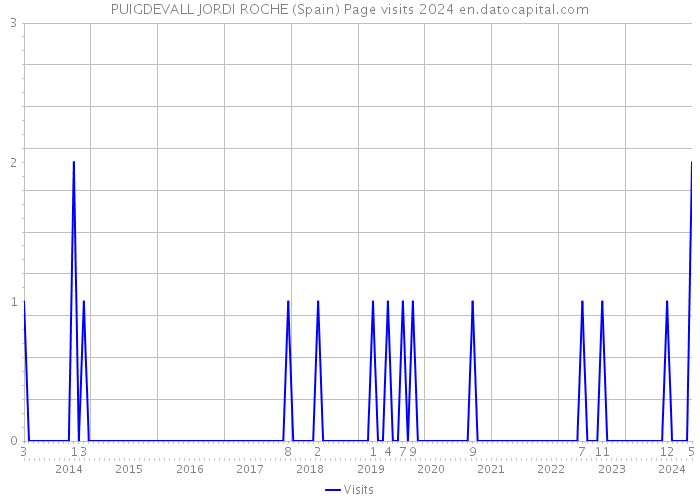 PUIGDEVALL JORDI ROCHE (Spain) Page visits 2024 