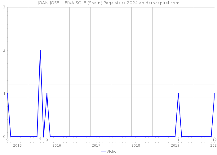 JOAN JOSE LLEIXA SOLE (Spain) Page visits 2024 