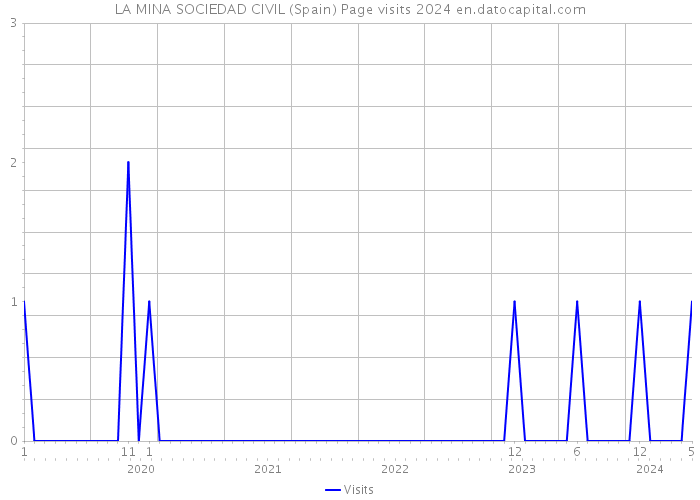 LA MINA SOCIEDAD CIVIL (Spain) Page visits 2024 