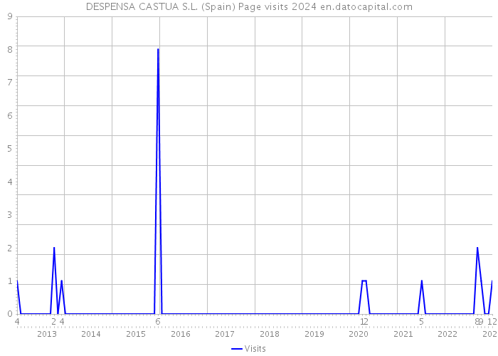 DESPENSA CASTUA S.L. (Spain) Page visits 2024 