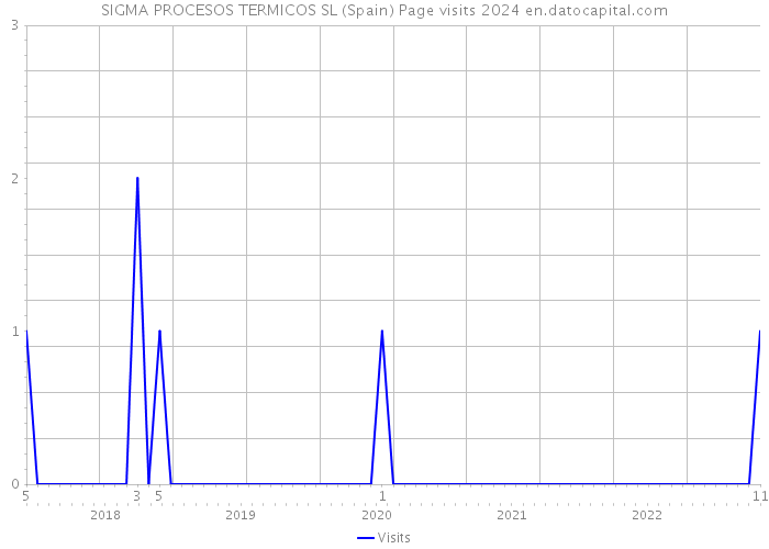 SIGMA PROCESOS TERMICOS SL (Spain) Page visits 2024 
