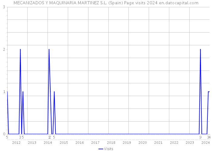 MECANIZADOS Y MAQUINARIA MARTINEZ S.L. (Spain) Page visits 2024 