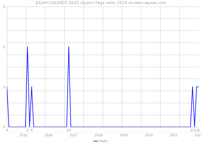 JULIAN GALINDO ZAZO (Spain) Page visits 2024 