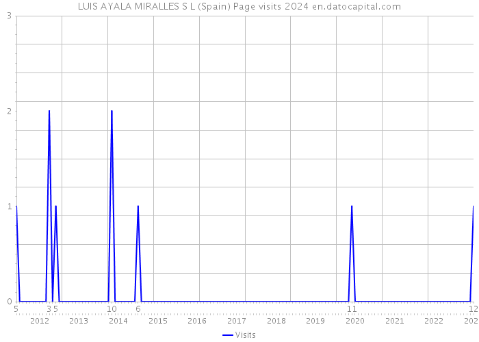 LUIS AYALA MIRALLES S L (Spain) Page visits 2024 