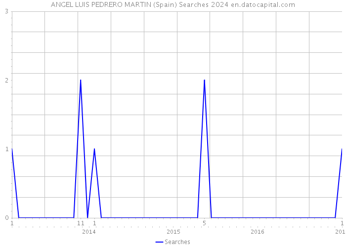 ANGEL LUIS PEDRERO MARTIN (Spain) Searches 2024 