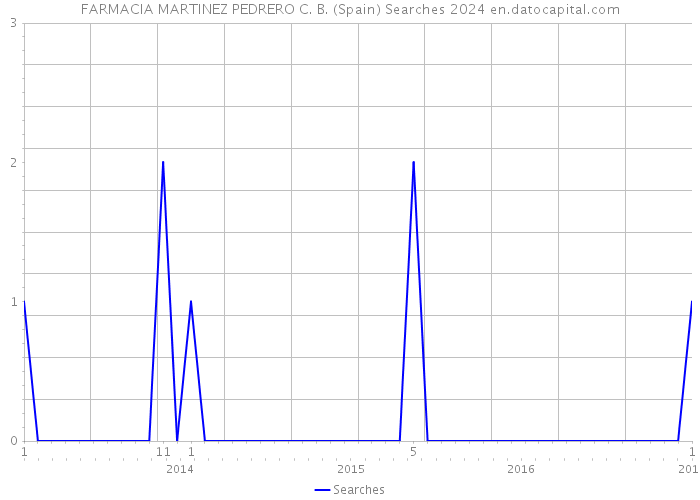 FARMACIA MARTINEZ PEDRERO C. B. (Spain) Searches 2024 