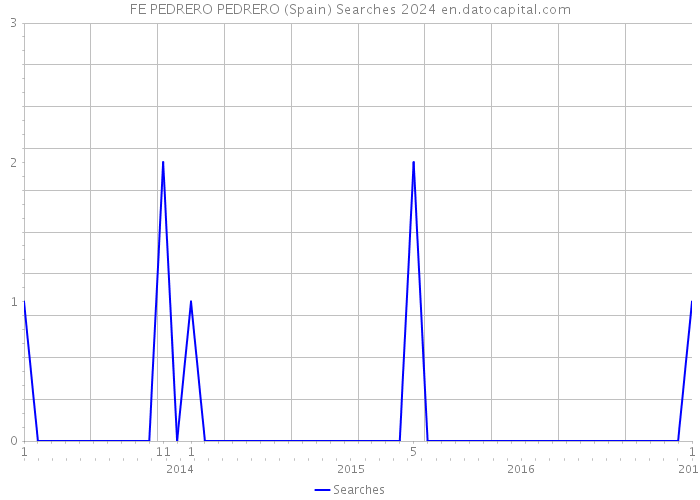 FE PEDRERO PEDRERO (Spain) Searches 2024 