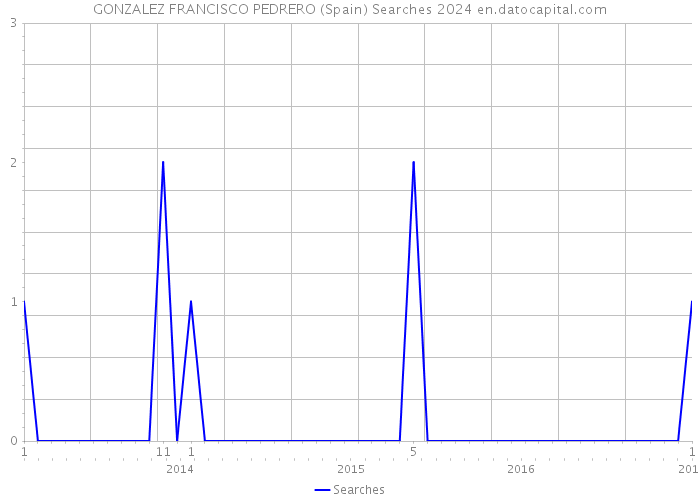 GONZALEZ FRANCISCO PEDRERO (Spain) Searches 2024 
