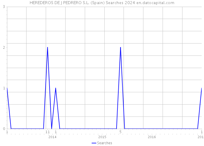 HEREDEROS DE J PEDRERO S.L. (Spain) Searches 2024 