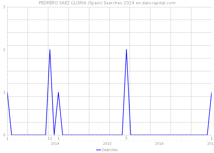 PEDRERO SAEZ GLORIA (Spain) Searches 2024 