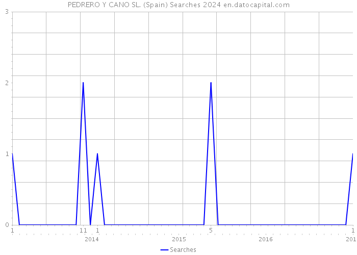 PEDRERO Y CANO SL. (Spain) Searches 2024 