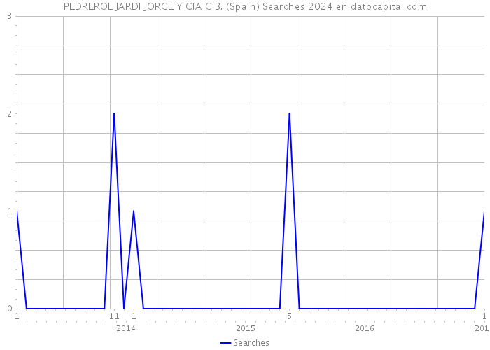 PEDREROL JARDI JORGE Y CIA C.B. (Spain) Searches 2024 