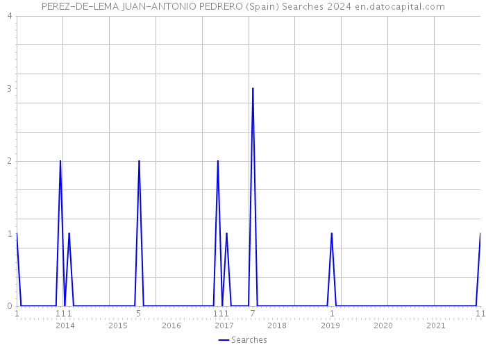 PEREZ-DE-LEMA JUAN-ANTONIO PEDRERO (Spain) Searches 2024 